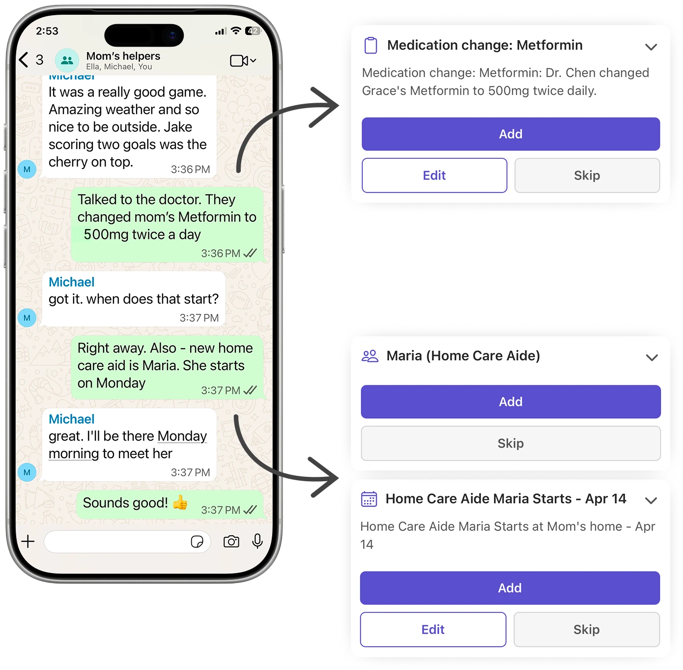 A WhatsApp group chat where family members discuss care. Ella extracts a medication change, a new care team member, and an appointment — each shown as a card ready for review.